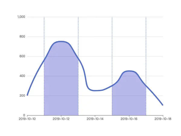 ECharts 分段区域高亮折线图示例 - 阈值分段颜色可视化