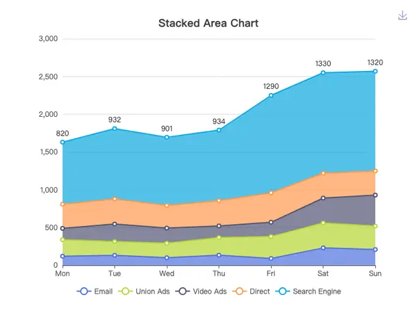 ECharts 堆叠面积图示例 - 堆积区域图 多层级数据占比可视化