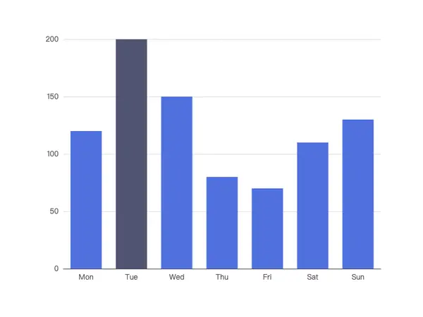 ECharts 自定义柱子颜色示例 - 单柱个性化配色柱形图数据可视化