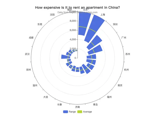ECharts 极坐标柱状图示例 - 极坐标系下的柱形图数据可视化