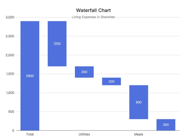 ECharts 瀑布图示例 - 阶梯瀑布图（柱状图模拟）累积变化数据可视化