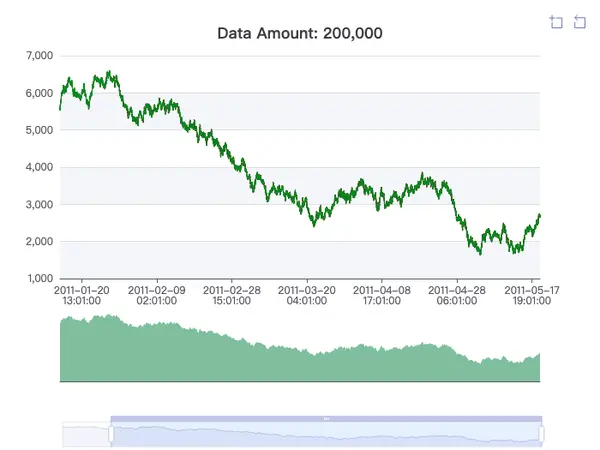 ECharts 大数据量K线图示例 - 海量K线数据 股票历史行情可视化