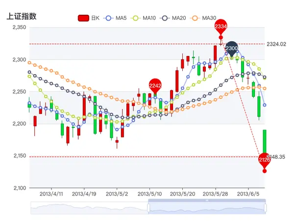 ECharts 上证指数K线图示例 - 股票指数蜡烛图 大盘行情可视化分析