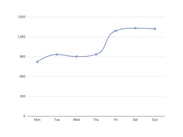 ECharts 平滑折线图示例 - 光滑曲线图 数据趋势可视化拟合