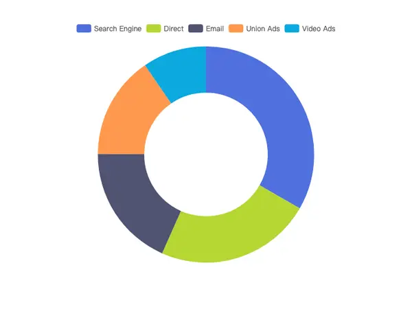 ECharts 环形图示例 - 甜甜圈图（空心饼图）数据占比可视化