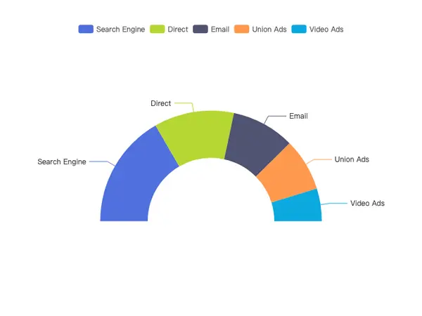 ECharts 半环形图示例 - 半圆饼图（半圆甜甜圈图）数据占比可视化