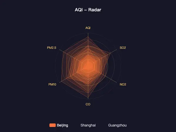 ECharts AQI雷达图示例 - 空气质量指数多维数据可视化评估