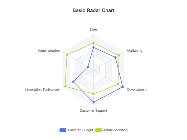 ECharts 基础雷达图示例 - 蛛网图 多维数据综合评估可视化对比