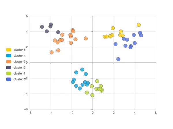 ECharts 聚类散点图示例 - 数据聚合聚类分析可视化展示